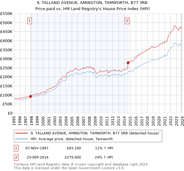 9, TALLAND AVENUE, AMINGTON, TAMWORTH, B77 3RB: Price paid vs HM Land Registry's House Price Index