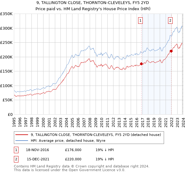 9, TALLINGTON CLOSE, THORNTON-CLEVELEYS, FY5 2YD: Price paid vs HM Land Registry's House Price Index