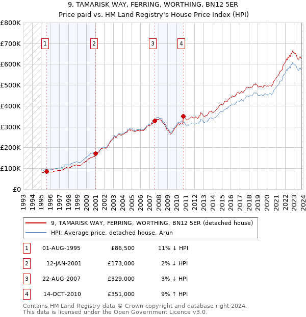 9, TAMARISK WAY, FERRING, WORTHING, BN12 5ER: Price paid vs HM Land Registry's House Price Index