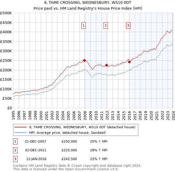 9, TAME CROSSING, WEDNESBURY, WS10 0DT: Price paid vs HM Land Registry's House Price Index