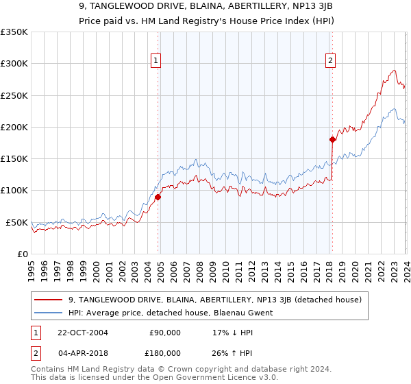 9, TANGLEWOOD DRIVE, BLAINA, ABERTILLERY, NP13 3JB: Price paid vs HM Land Registry's House Price Index