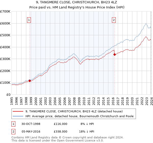 9, TANGMERE CLOSE, CHRISTCHURCH, BH23 4LZ: Price paid vs HM Land Registry's House Price Index