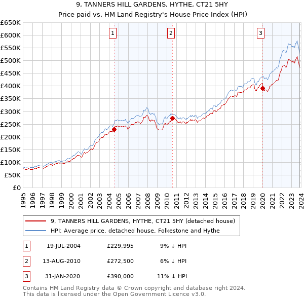 9, TANNERS HILL GARDENS, HYTHE, CT21 5HY: Price paid vs HM Land Registry's House Price Index