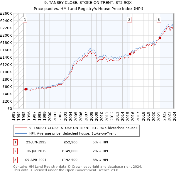 9, TANSEY CLOSE, STOKE-ON-TRENT, ST2 9QX: Price paid vs HM Land Registry's House Price Index