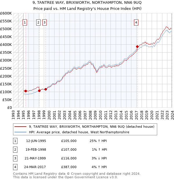 9, TANTREE WAY, BRIXWORTH, NORTHAMPTON, NN6 9UQ: Price paid vs HM Land Registry's House Price Index