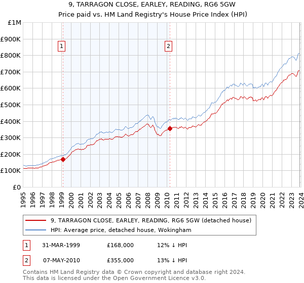9, TARRAGON CLOSE, EARLEY, READING, RG6 5GW: Price paid vs HM Land Registry's House Price Index