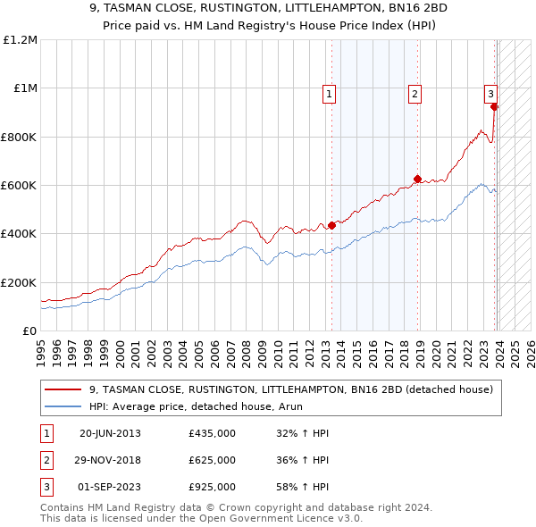 9, TASMAN CLOSE, RUSTINGTON, LITTLEHAMPTON, BN16 2BD: Price paid vs HM Land Registry's House Price Index