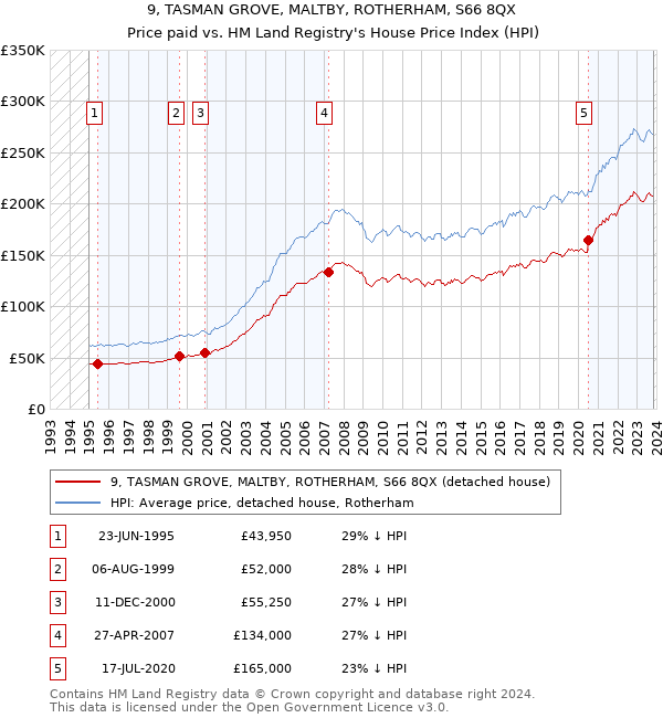 9, TASMAN GROVE, MALTBY, ROTHERHAM, S66 8QX: Price paid vs HM Land Registry's House Price Index