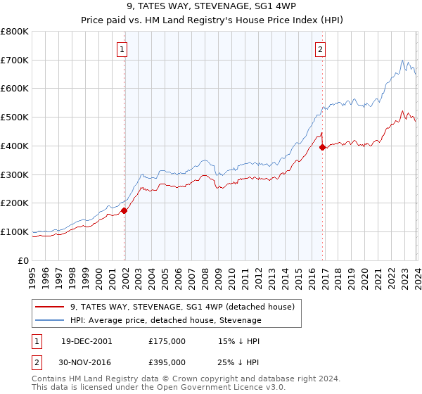 9, TATES WAY, STEVENAGE, SG1 4WP: Price paid vs HM Land Registry's House Price Index
