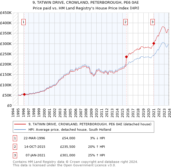 9, TATWIN DRIVE, CROWLAND, PETERBOROUGH, PE6 0AE: Price paid vs HM Land Registry's House Price Index