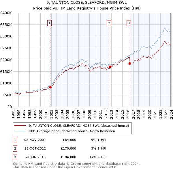 9, TAUNTON CLOSE, SLEAFORD, NG34 8WL: Price paid vs HM Land Registry's House Price Index