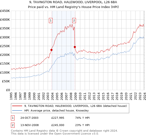 9, TAVINGTON ROAD, HALEWOOD, LIVERPOOL, L26 6BA: Price paid vs HM Land Registry's House Price Index