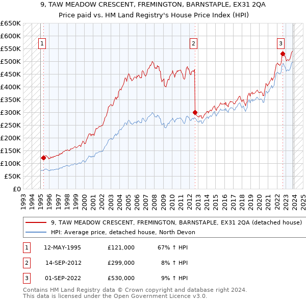 9, TAW MEADOW CRESCENT, FREMINGTON, BARNSTAPLE, EX31 2QA: Price paid vs HM Land Registry's House Price Index