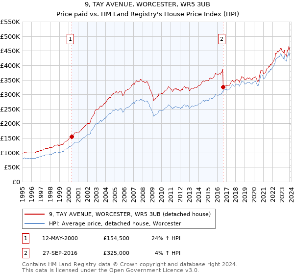 9, TAY AVENUE, WORCESTER, WR5 3UB: Price paid vs HM Land Registry's House Price Index