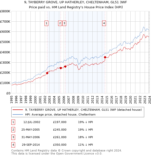 9, TAYBERRY GROVE, UP HATHERLEY, CHELTENHAM, GL51 3WF: Price paid vs HM Land Registry's House Price Index