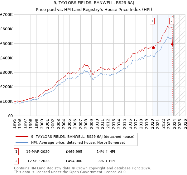 9, TAYLORS FIELDS, BANWELL, BS29 6AJ: Price paid vs HM Land Registry's House Price Index
