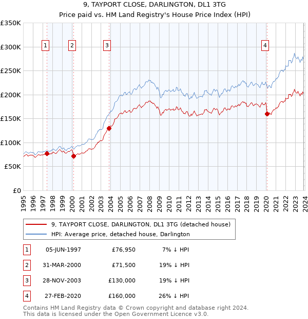 9, TAYPORT CLOSE, DARLINGTON, DL1 3TG: Price paid vs HM Land Registry's House Price Index