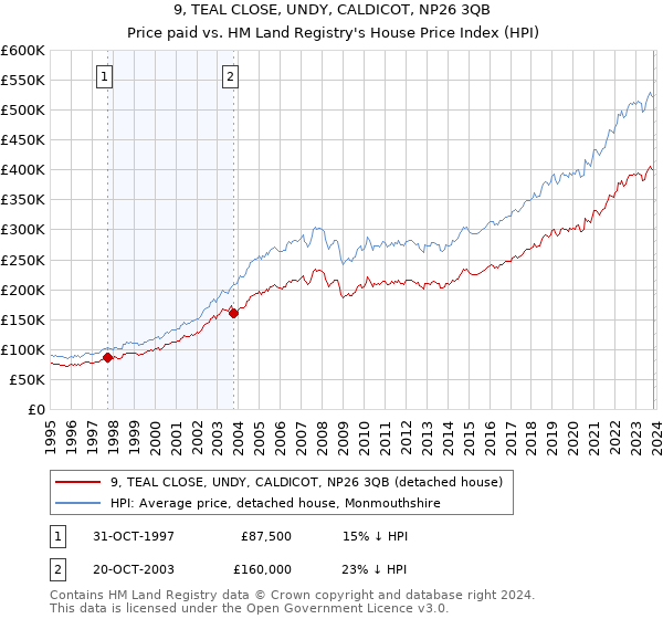 9, TEAL CLOSE, UNDY, CALDICOT, NP26 3QB: Price paid vs HM Land Registry's House Price Index