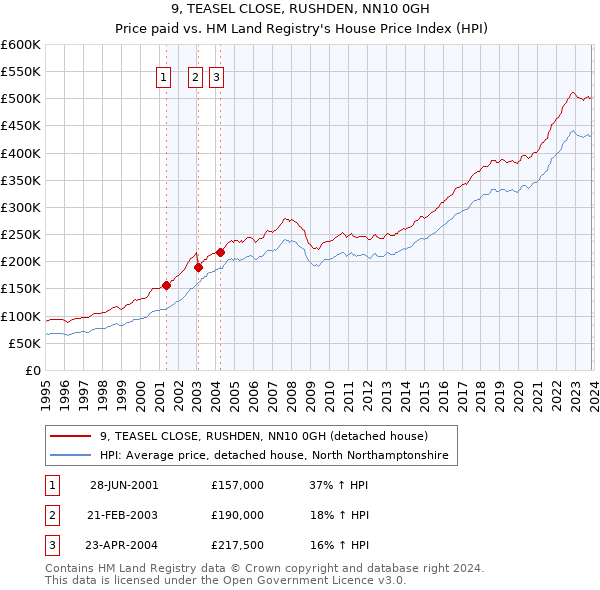 9, TEASEL CLOSE, RUSHDEN, NN10 0GH: Price paid vs HM Land Registry's House Price Index