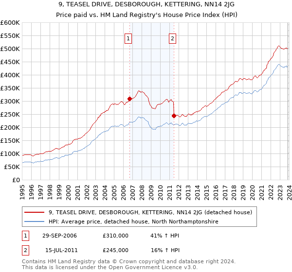 9, TEASEL DRIVE, DESBOROUGH, KETTERING, NN14 2JG: Price paid vs HM Land Registry's House Price Index