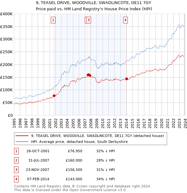 9, TEASEL DRIVE, WOODVILLE, SWADLINCOTE, DE11 7GY: Price paid vs HM Land Registry's House Price Index