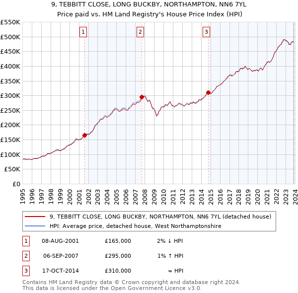 9, TEBBITT CLOSE, LONG BUCKBY, NORTHAMPTON, NN6 7YL: Price paid vs HM Land Registry's House Price Index