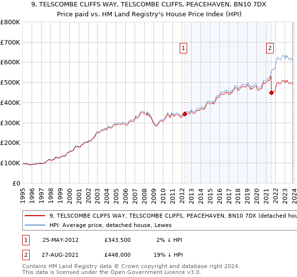 9, TELSCOMBE CLIFFS WAY, TELSCOMBE CLIFFS, PEACEHAVEN, BN10 7DX: Price paid vs HM Land Registry's House Price Index