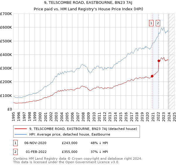 9, TELSCOMBE ROAD, EASTBOURNE, BN23 7AJ: Price paid vs HM Land Registry's House Price Index