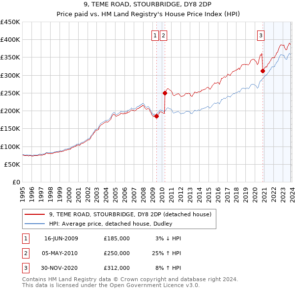 9, TEME ROAD, STOURBRIDGE, DY8 2DP: Price paid vs HM Land Registry's House Price Index