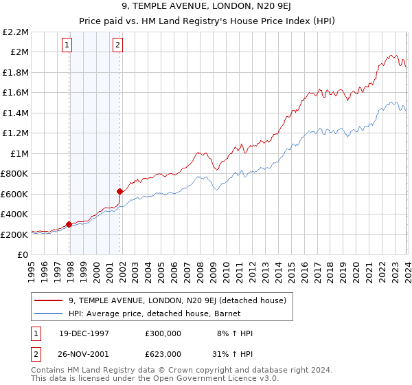 9, TEMPLE AVENUE, LONDON, N20 9EJ: Price paid vs HM Land Registry's House Price Index