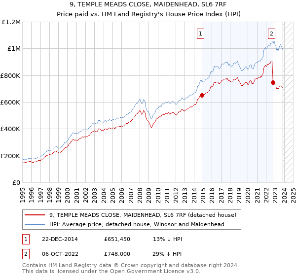 9, TEMPLE MEADS CLOSE, MAIDENHEAD, SL6 7RF: Price paid vs HM Land Registry's House Price Index