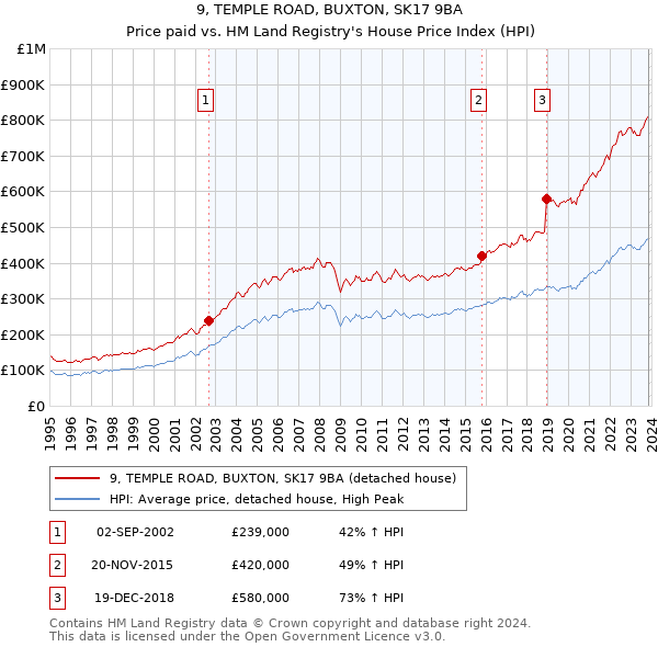 9, TEMPLE ROAD, BUXTON, SK17 9BA: Price paid vs HM Land Registry's House Price Index