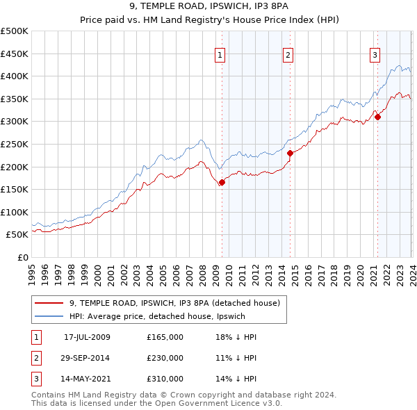 9, TEMPLE ROAD, IPSWICH, IP3 8PA: Price paid vs HM Land Registry's House Price Index