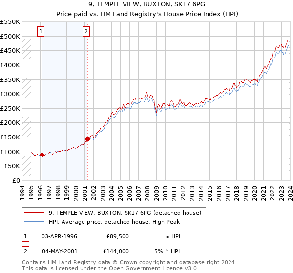 9, TEMPLE VIEW, BUXTON, SK17 6PG: Price paid vs HM Land Registry's House Price Index