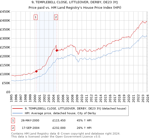 9, TEMPLEBELL CLOSE, LITTLEOVER, DERBY, DE23 3YJ: Price paid vs HM Land Registry's House Price Index