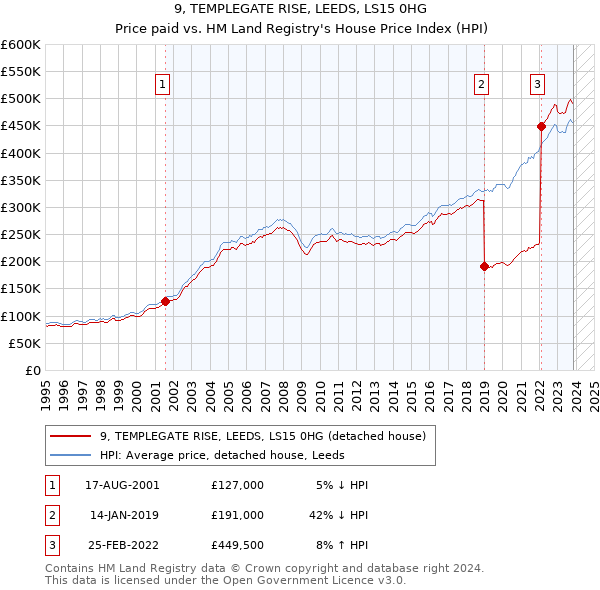 9, TEMPLEGATE RISE, LEEDS, LS15 0HG: Price paid vs HM Land Registry's House Price Index