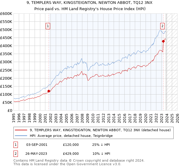 9, TEMPLERS WAY, KINGSTEIGNTON, NEWTON ABBOT, TQ12 3NX: Price paid vs HM Land Registry's House Price Index