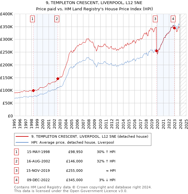 9, TEMPLETON CRESCENT, LIVERPOOL, L12 5NE: Price paid vs HM Land Registry's House Price Index