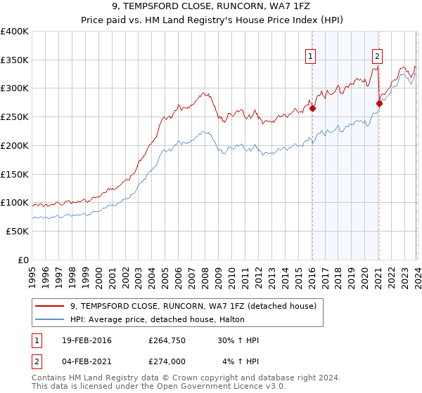 9, TEMPSFORD CLOSE, RUNCORN, WA7 1FZ: Price paid vs HM Land Registry's House Price Index