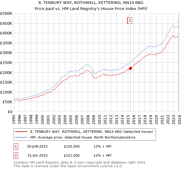 9, TENBURY WAY, ROTHWELL, KETTERING, NN14 6BG: Price paid vs HM Land Registry's House Price Index