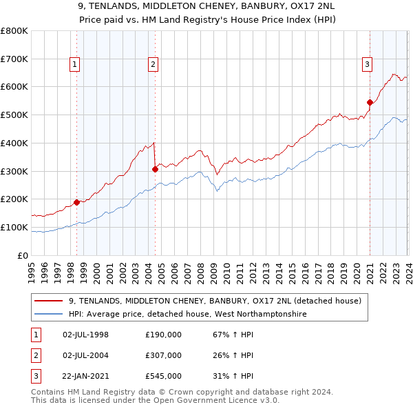 9, TENLANDS, MIDDLETON CHENEY, BANBURY, OX17 2NL: Price paid vs HM Land Registry's House Price Index