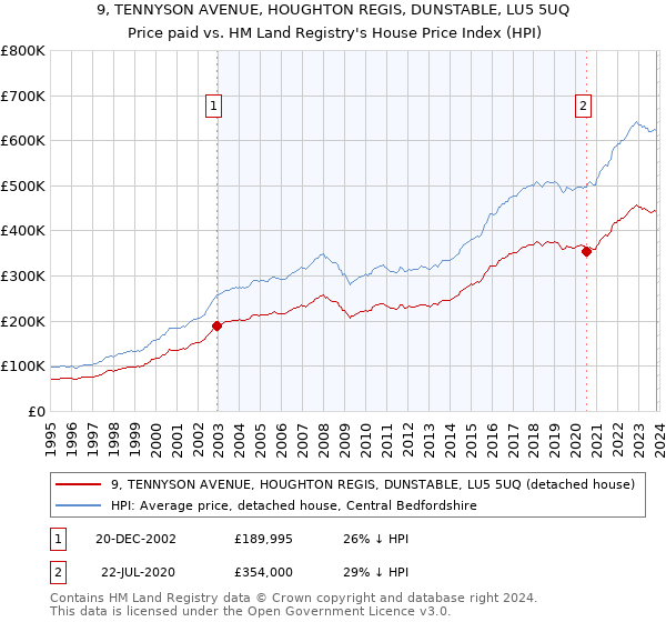 9, TENNYSON AVENUE, HOUGHTON REGIS, DUNSTABLE, LU5 5UQ: Price paid vs HM Land Registry's House Price Index