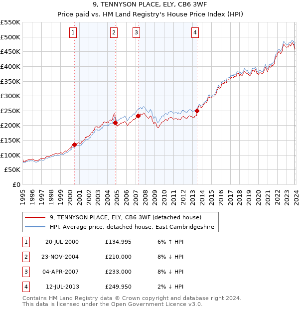 9, TENNYSON PLACE, ELY, CB6 3WF: Price paid vs HM Land Registry's House Price Index