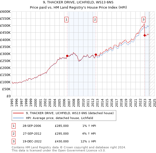 9, THACKER DRIVE, LICHFIELD, WS13 6NS: Price paid vs HM Land Registry's House Price Index