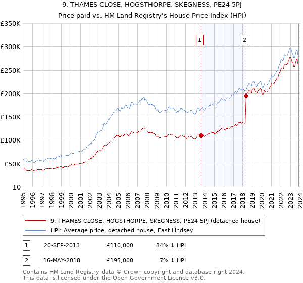 9, THAMES CLOSE, HOGSTHORPE, SKEGNESS, PE24 5PJ: Price paid vs HM Land Registry's House Price Index
