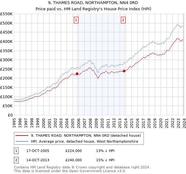 9, THAMES ROAD, NORTHAMPTON, NN4 0RD: Price paid vs HM Land Registry's House Price Index