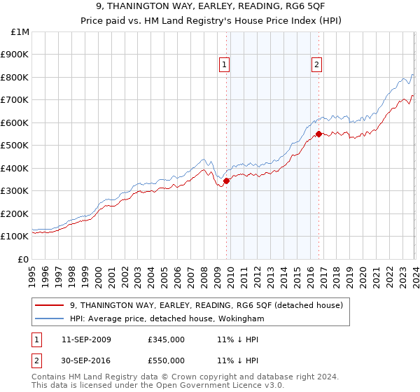 9, THANINGTON WAY, EARLEY, READING, RG6 5QF: Price paid vs HM Land Registry's House Price Index
