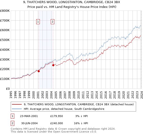 9, THATCHERS WOOD, LONGSTANTON, CAMBRIDGE, CB24 3BX: Price paid vs HM Land Registry's House Price Index
