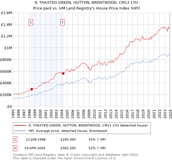 9, THAXTED GREEN, HUTTON, BRENTWOOD, CM13 1YH: Price paid vs HM Land Registry's House Price Index