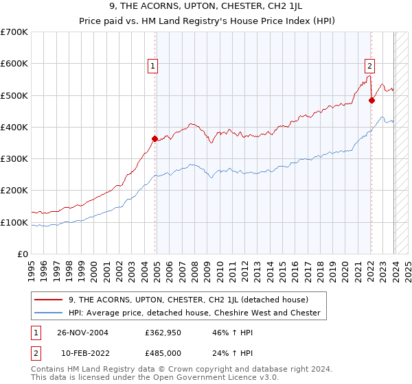 9, THE ACORNS, UPTON, CHESTER, CH2 1JL: Price paid vs HM Land Registry's House Price Index